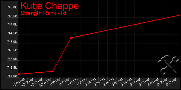 Last 24 Hours Graph of Kutje Chappe