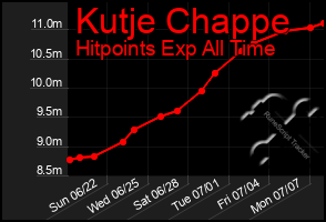 Total Graph of Kutje Chappe