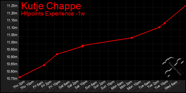 Last 7 Days Graph of Kutje Chappe