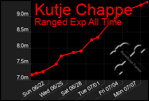 Total Graph of Kutje Chappe