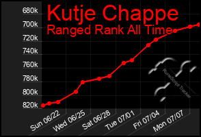 Total Graph of Kutje Chappe