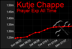 Total Graph of Kutje Chappe