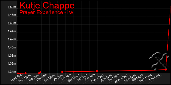 Last 7 Days Graph of Kutje Chappe