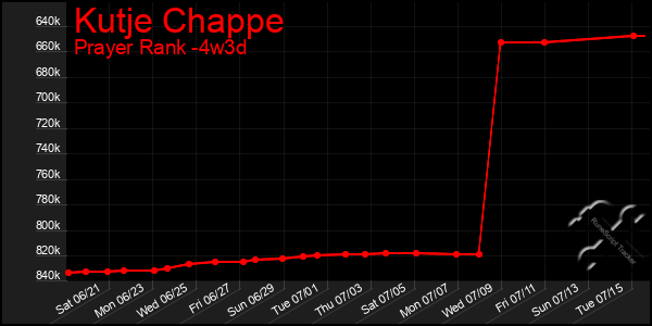 Last 31 Days Graph of Kutje Chappe