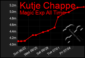 Total Graph of Kutje Chappe