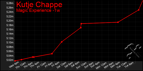 Last 7 Days Graph of Kutje Chappe