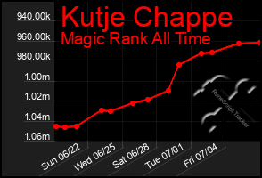 Total Graph of Kutje Chappe