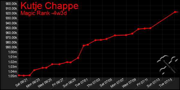 Last 31 Days Graph of Kutje Chappe