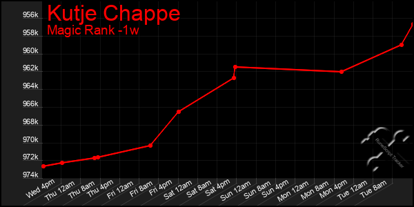 Last 7 Days Graph of Kutje Chappe