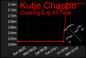 Total Graph of Kutje Chappe
