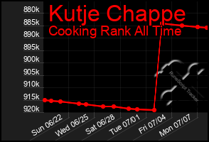 Total Graph of Kutje Chappe