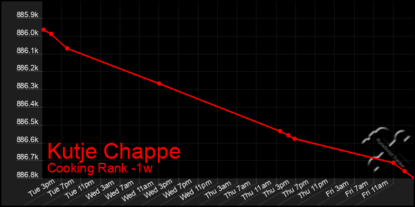 Last 7 Days Graph of Kutje Chappe