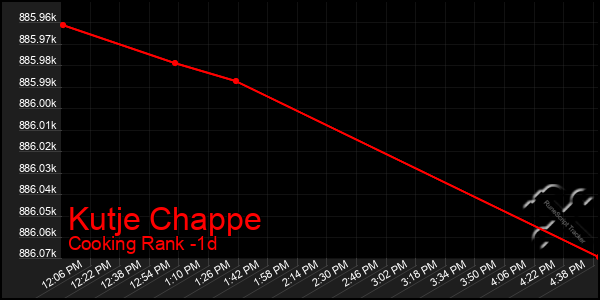 Last 24 Hours Graph of Kutje Chappe