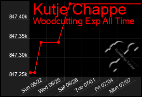 Total Graph of Kutje Chappe