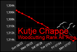 Total Graph of Kutje Chappe