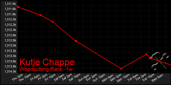 Last 7 Days Graph of Kutje Chappe