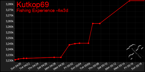 Last 31 Days Graph of Kutkop69