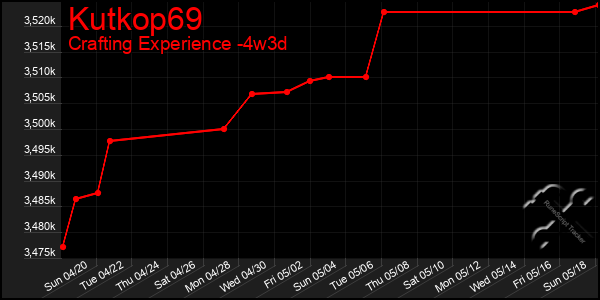Last 31 Days Graph of Kutkop69