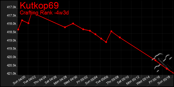 Last 31 Days Graph of Kutkop69