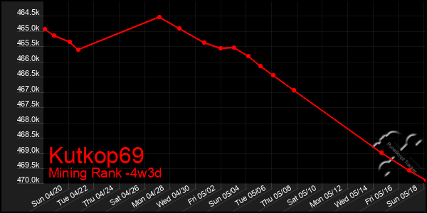 Last 31 Days Graph of Kutkop69