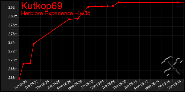 Last 31 Days Graph of Kutkop69