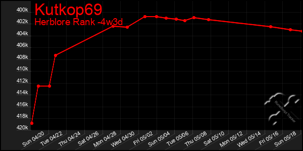 Last 31 Days Graph of Kutkop69