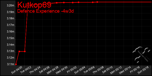 Last 31 Days Graph of Kutkop69