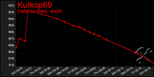 Last 31 Days Graph of Kutkop69