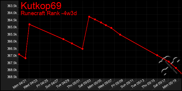 Last 31 Days Graph of Kutkop69