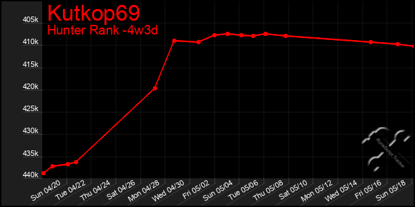 Last 31 Days Graph of Kutkop69