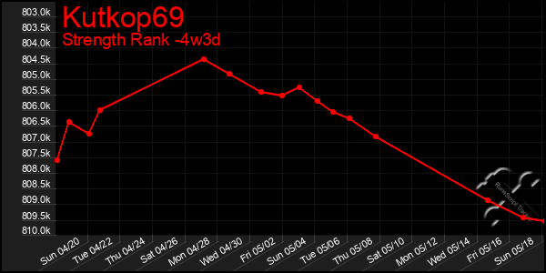 Last 31 Days Graph of Kutkop69