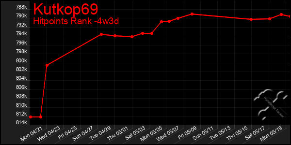 Last 31 Days Graph of Kutkop69