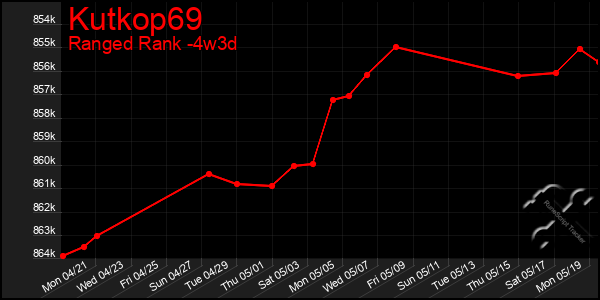 Last 31 Days Graph of Kutkop69
