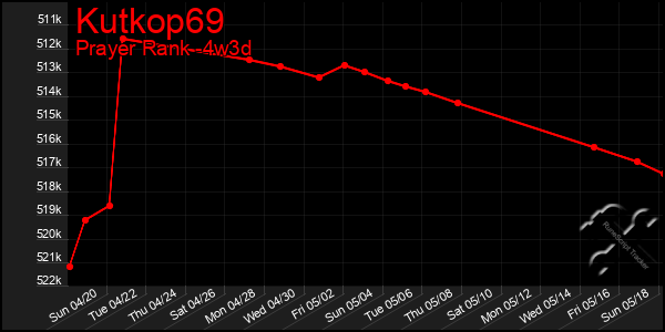 Last 31 Days Graph of Kutkop69