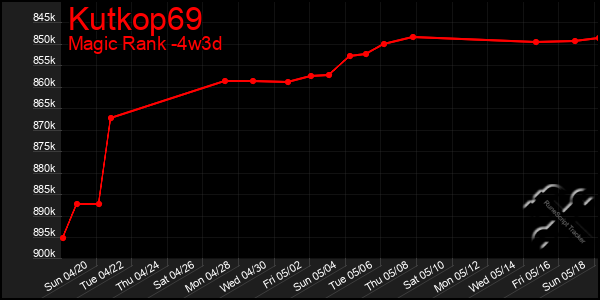 Last 31 Days Graph of Kutkop69