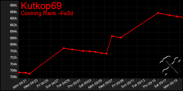 Last 31 Days Graph of Kutkop69