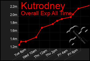 Total Graph of Kutrodney