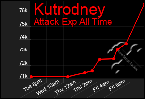 Total Graph of Kutrodney