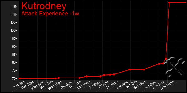 Last 7 Days Graph of Kutrodney