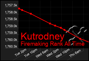Total Graph of Kutrodney