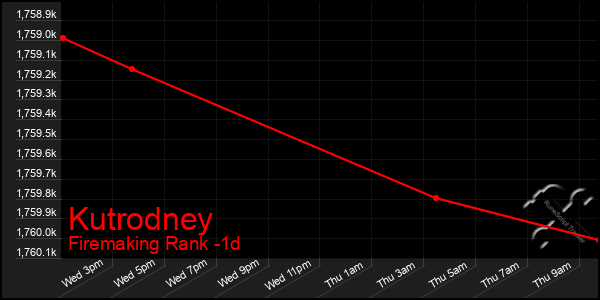 Last 24 Hours Graph of Kutrodney