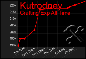 Total Graph of Kutrodney