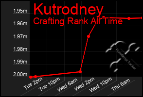 Total Graph of Kutrodney