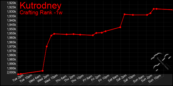 Last 7 Days Graph of Kutrodney