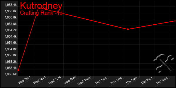 Last 24 Hours Graph of Kutrodney