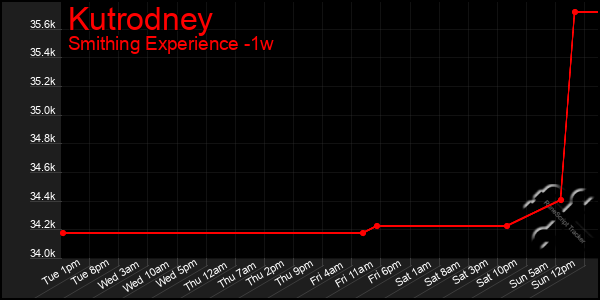 Last 7 Days Graph of Kutrodney