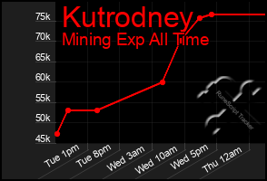 Total Graph of Kutrodney