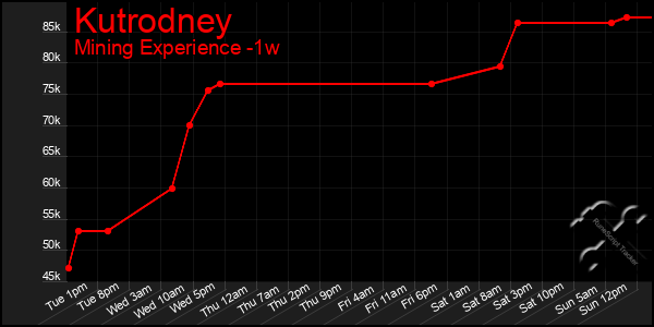 Last 7 Days Graph of Kutrodney