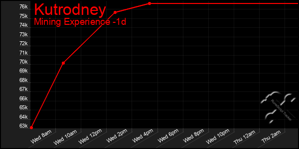 Last 24 Hours Graph of Kutrodney