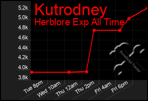 Total Graph of Kutrodney